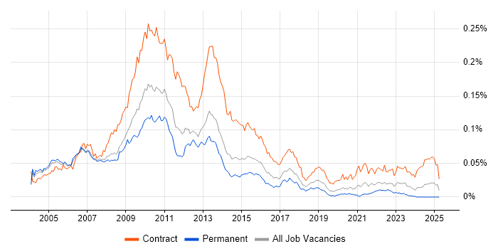 Job vacancy trend for Risk Project Manager in England Job vacancy trend for Risk Project Manager in England