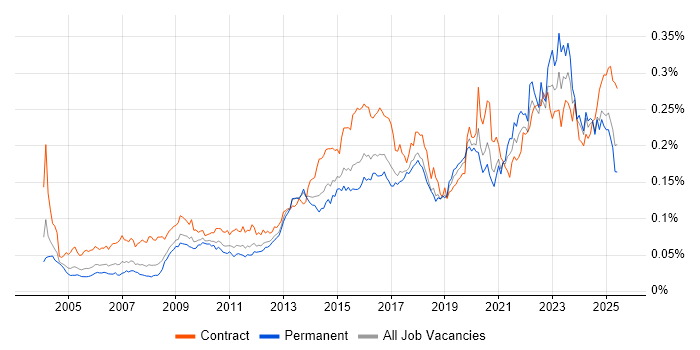 Job vacancy trend for Risk Register in England Job vacancy trend for Risk Register in England