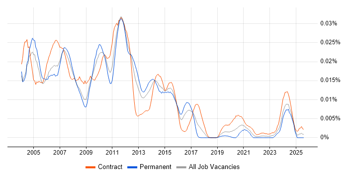 Job vacancy trend for Risk Support Analyst in England