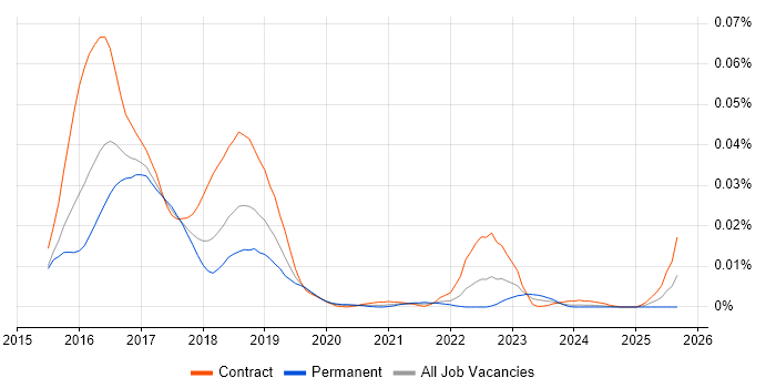 rkt job vacancy trend in England rkt job vacancy trend in England