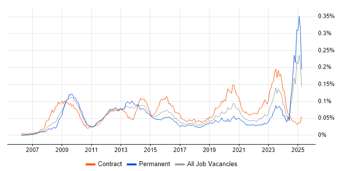 Job vacancy trend for RMADS in England Job vacancy trend for RMADS in England
