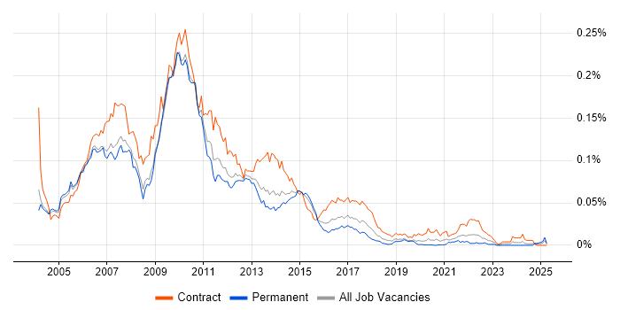 Job vacancy trend for RMDS in England Job vacancy trend for RMDS in England
