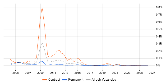 RNC job vacancy trend in England
