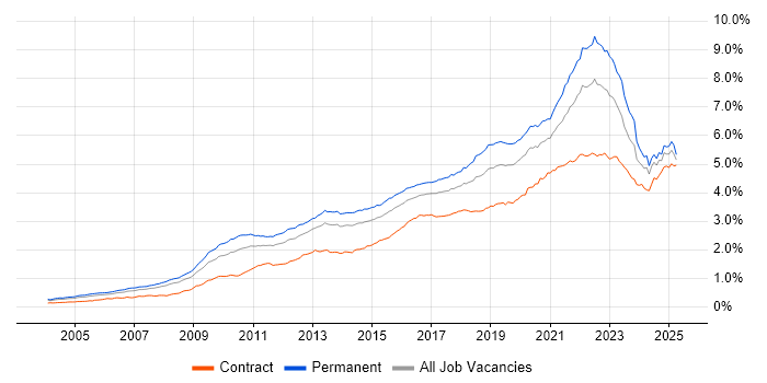 Job vacancy trend for Roadmaps in England