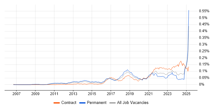 Job vacancy trend for Robot Framework in England
