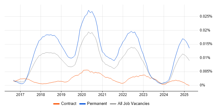 Job vacancy trend for Robot Operating System in England Job vacancy trend for Robot Operating System in England