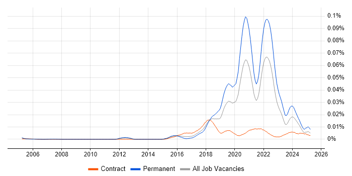Job vacancy trend for Robotic Automation in England Job vacancy trend for Robotic Automation in England