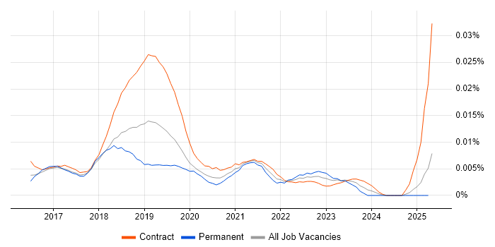 Job vacancy trend for Robotic Process Automation Architect in England Job vacancy trend for Robotic Process Automation Architect in England