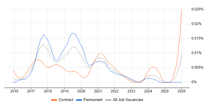 Robotic Process Automation Consultant job vacancy trend in England