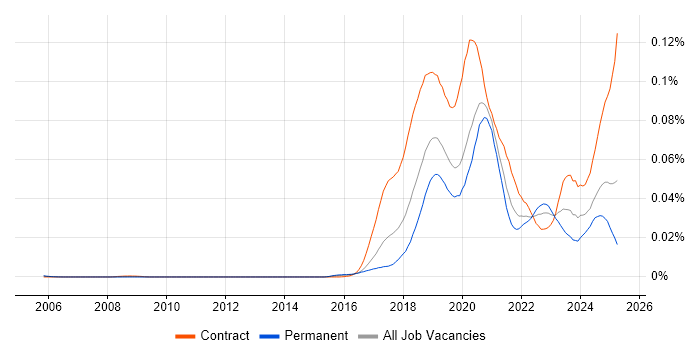 Job vacancy trend for Robotic Process Automation Developer in England Job vacancy trend for Robotic Process Automation Developer in England