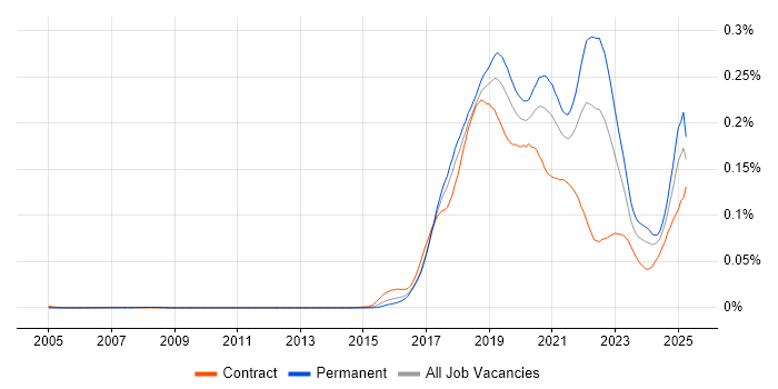 Job vacancy trend for Robotic Process Automation in England Job vacancy trend for Robotic Process Automation in England