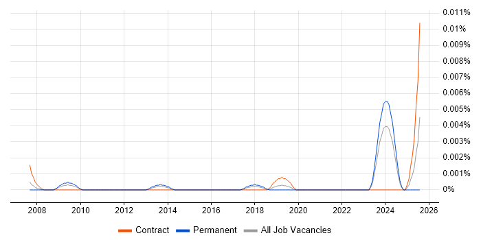Job vacancy trend for Robotics Programmer in England