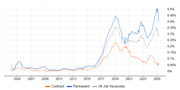 Job vacancy trend for Robotics in England Job vacancy trend for Robotics in England