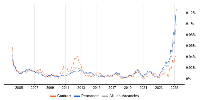 Job vacancy trend for Rockwell in England Job vacancy trend for Rockwell in England