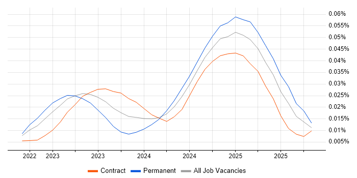 Rocky job vacancy trend in England