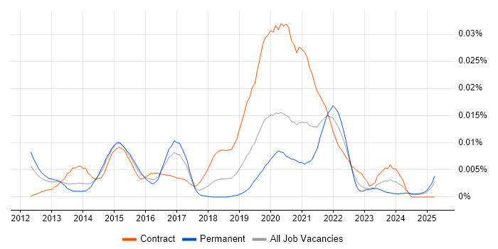 Job vacancy trend for Roku in England Job vacancy trend for Roku in England