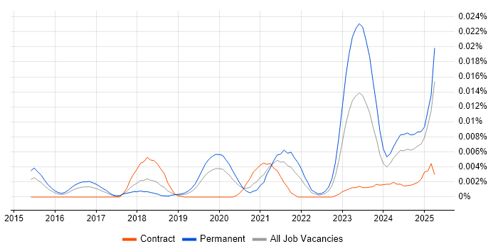 Job vacancy trend for Rollbar in England