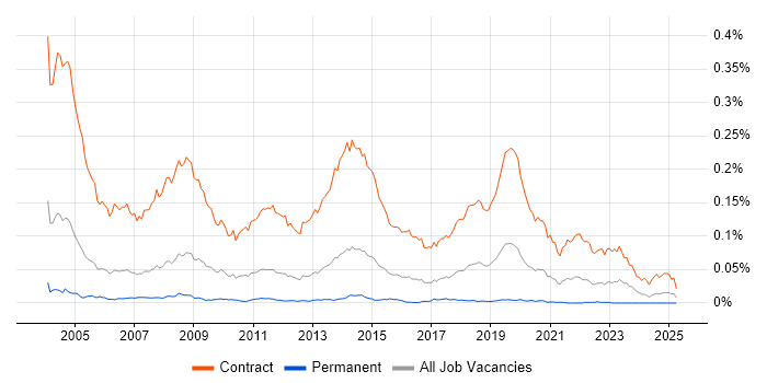 Job vacancy trend for Rollout Engineer in England Job vacancy trend for Rollout Engineer in England