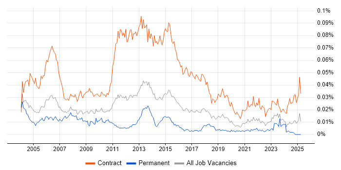 Job vacancy trend for Rollout Manager in England Job vacancy trend for Rollout Manager in England