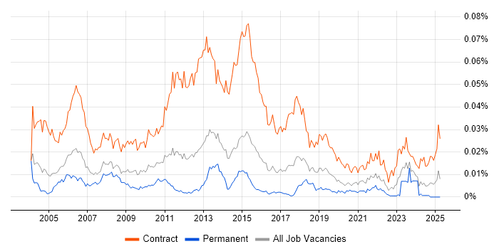 Job vacancy trend for Rollout Project Manager in England Job vacancy trend for Rollout Project Manager in England