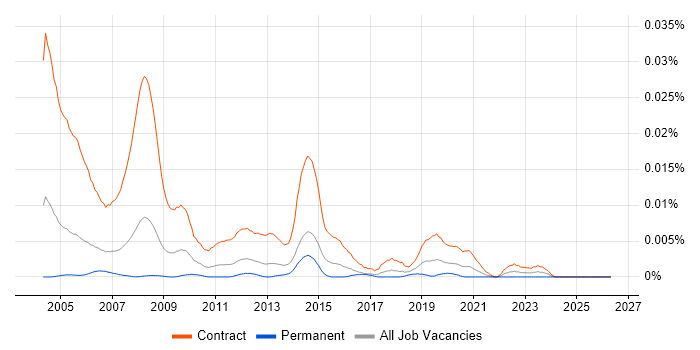 Rollout Technician job vacancy trend in England