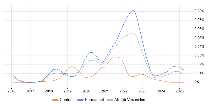 Job vacancy trend for rollup.js in England Job vacancy trend for rollup.js in England