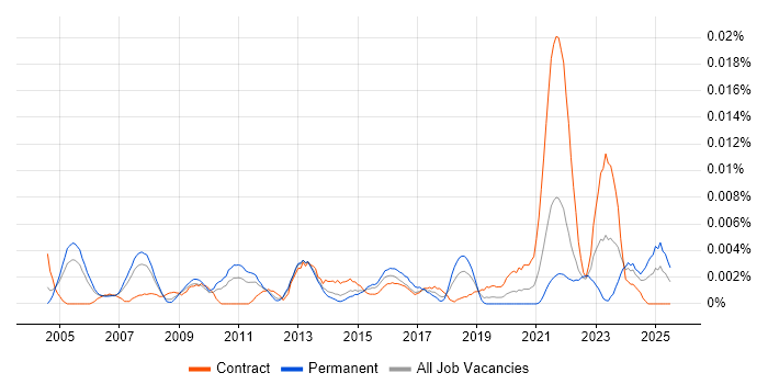 Job vacancy trend for Romanian Language in England Job vacancy trend for Romanian Language in England