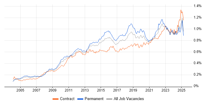 Job vacancy trend for Root Cause Analysis in England