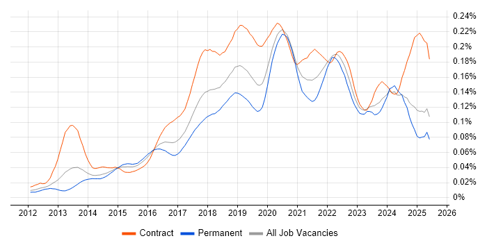 Job vacancy trend for Route 53 in England Job vacancy trend for Route 53 in England