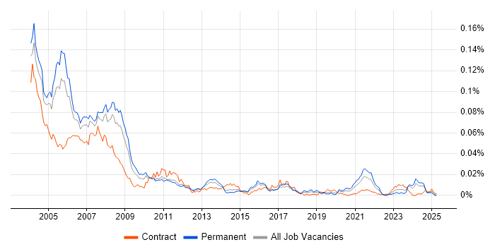 Job vacancy trend for RPG/400 in England Job vacancy trend for RPG/400 in England