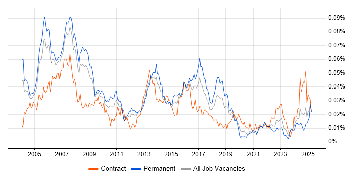 Job vacancy trend for RPG Developer in England Job vacancy trend for RPG Developer in England