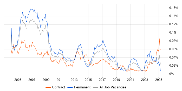 Job vacancy trend for RPG IV in England
