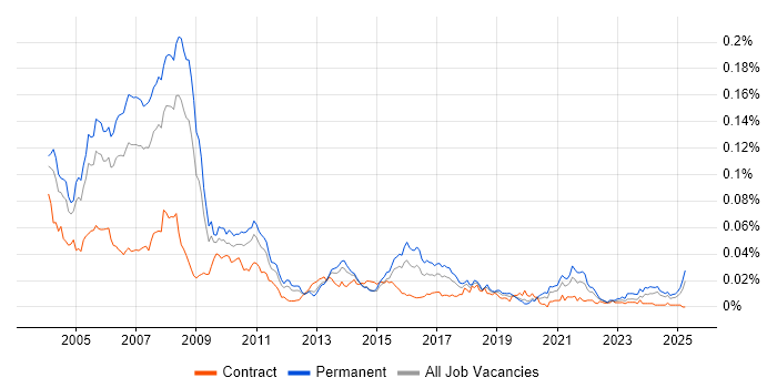 Job vacancy trend for RPG Programmer in England Job vacancy trend for RPG Programmer in England
