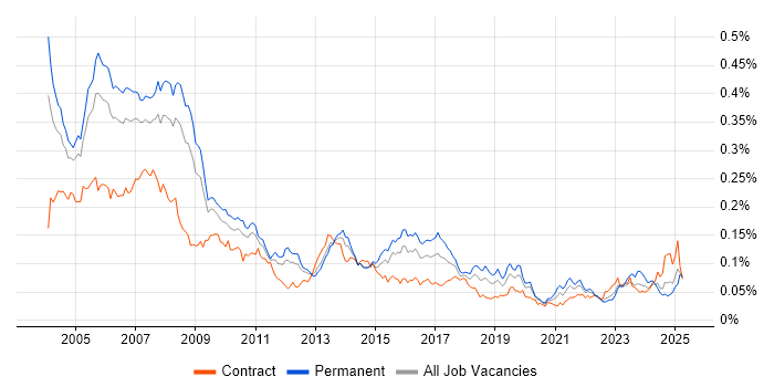 Job vacancy trend for RPG in England