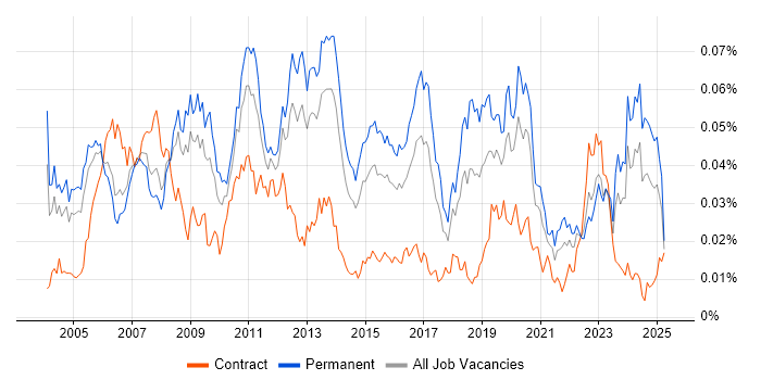Job vacancy trend for RS-232 in England