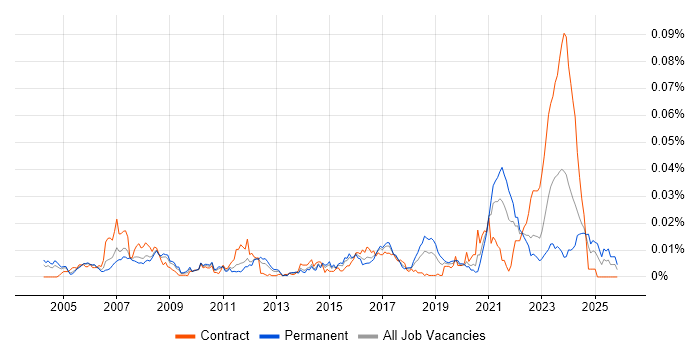 RS-422 job vacancy trend in England