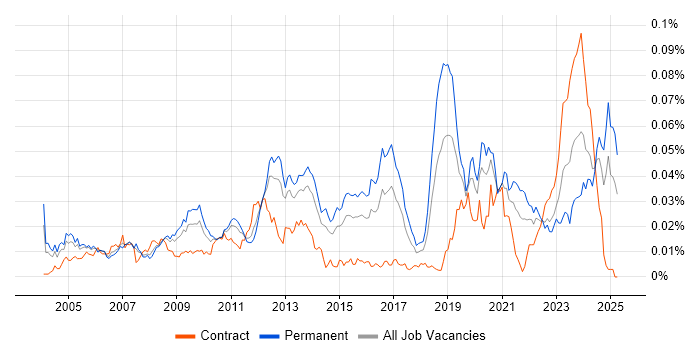 Job vacancy trend for RS-485 in England Job vacancy trend for RS-485 in England
