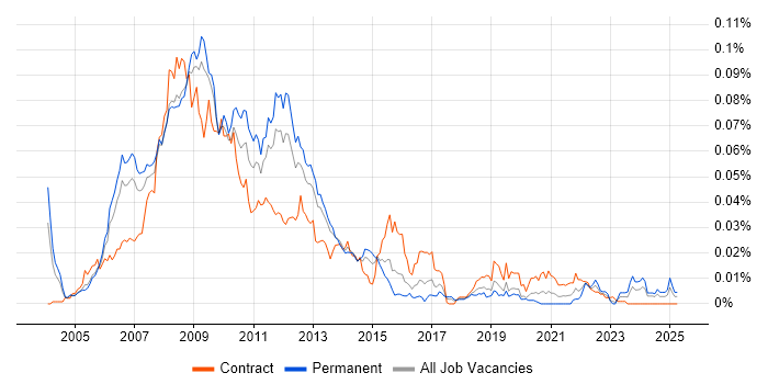 Job vacancy trend for RSS in England Job vacancy trend for RSS in England