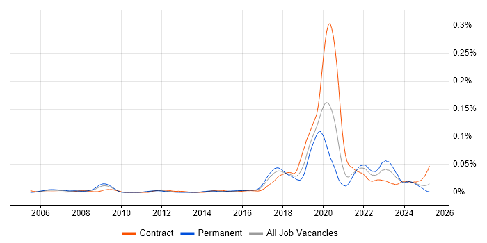 Job vacancy trend for RStudio in England Job vacancy trend for RStudio in England