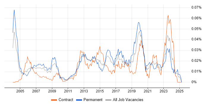 Job vacancy trend for RSVP in England Job vacancy trend for RSVP in England