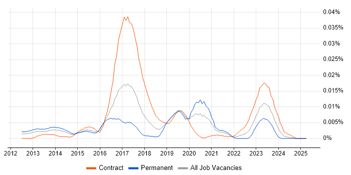 Job vacancy trend for Rsyslog in England Job vacancy trend for Rsyslog in England