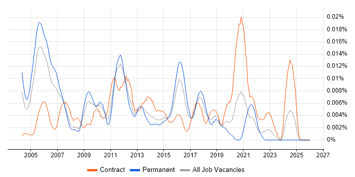 RTCP job vacancy trend in England