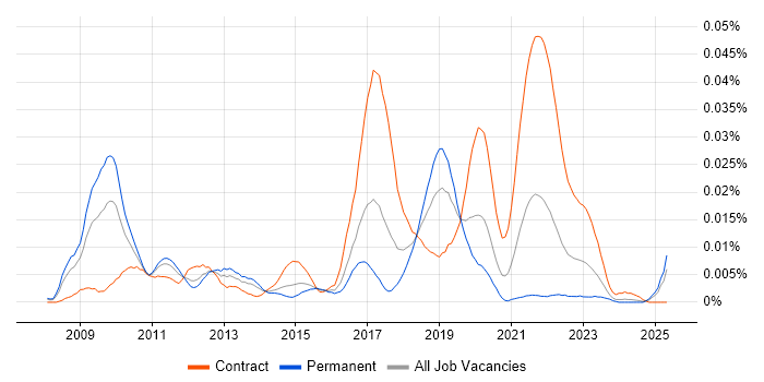 Job vacancy trend for RTMP in England Job vacancy trend for RTMP in England