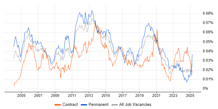 Job vacancy trend for RTP in England