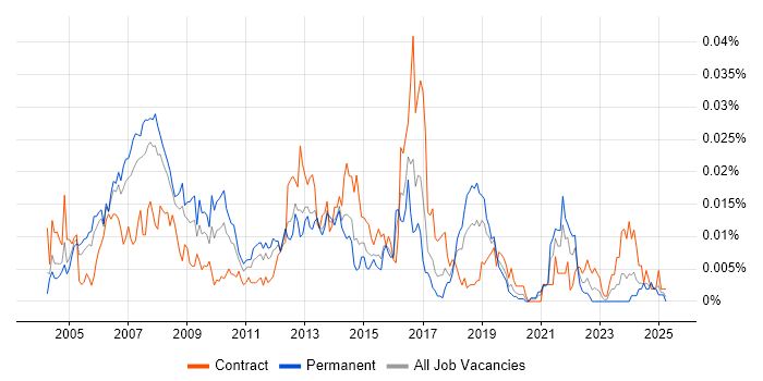 Job vacancy trend for RTSP in England Job vacancy trend for RTSP in England