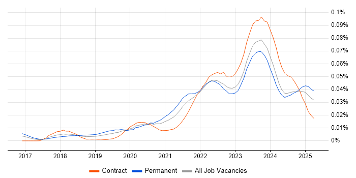 Job vacancy trend for Rubrik in England Job vacancy trend for Rubrik in England