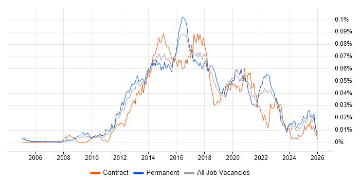 Ruby Engineer Contracts in England, Contractor Rates & Skill Set | IT ...