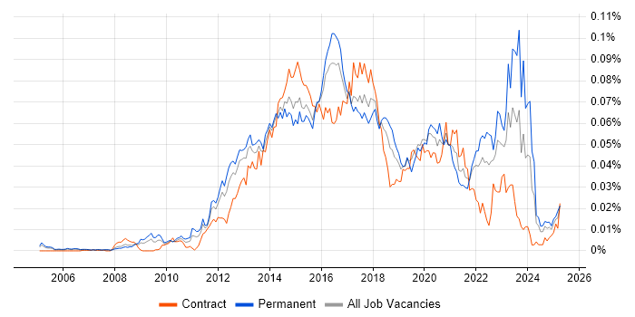 Job vacancy trend for Ruby Engineer in England