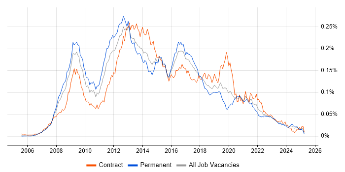 Job vacancy trend for Ruby on Rails Developer in England