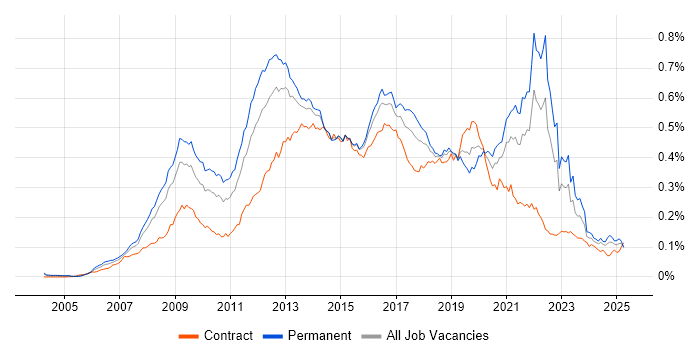 Job vacancy trend for Ruby on Rails in England